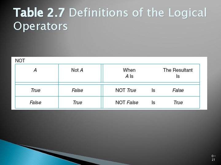 Table 2. 7 Definitions of the Logical Operators 021 