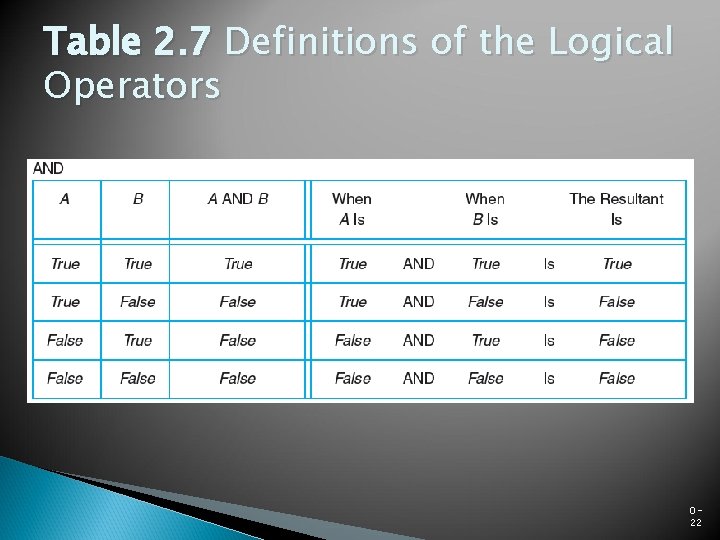 Table 2. 7 Definitions of the Logical Operators 022 