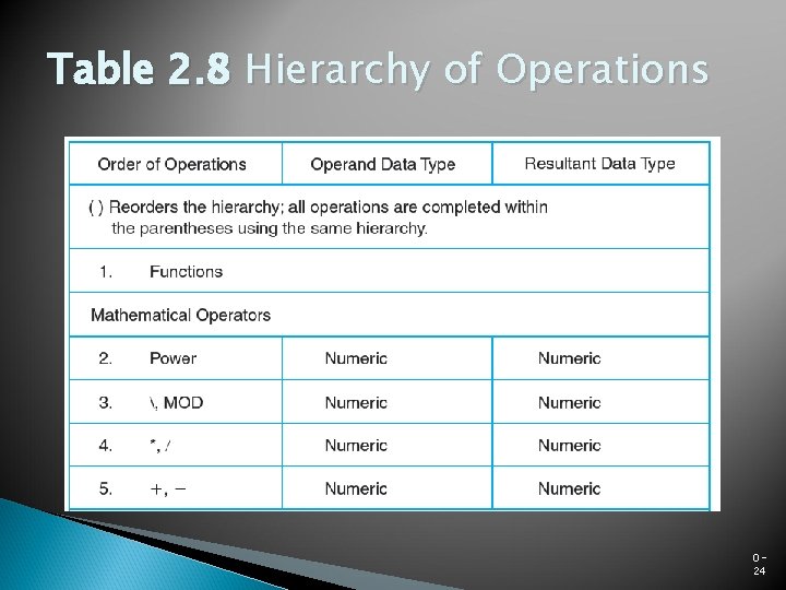 Table 2. 8 Hierarchy of Operations 024 