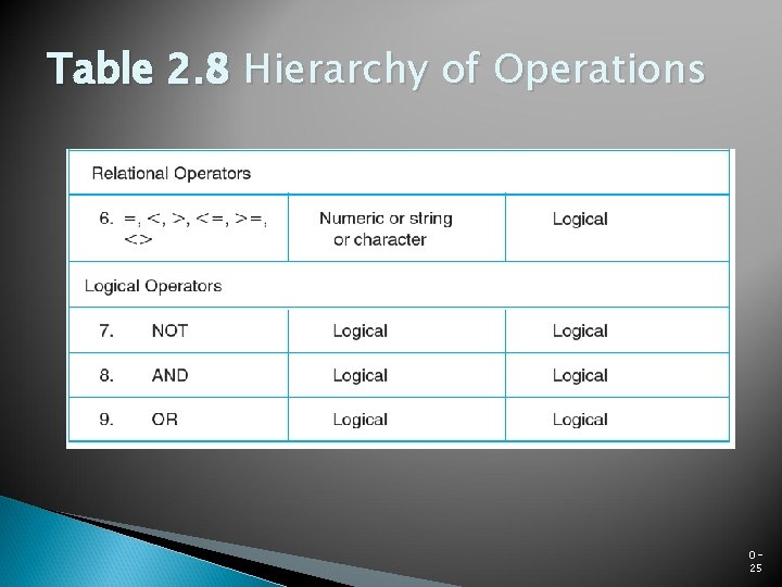 Table 2. 8 Hierarchy of Operations 025 