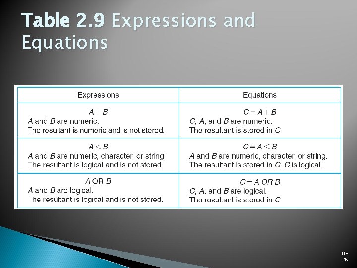 Table 2. 9 Expressions and Equations 026 