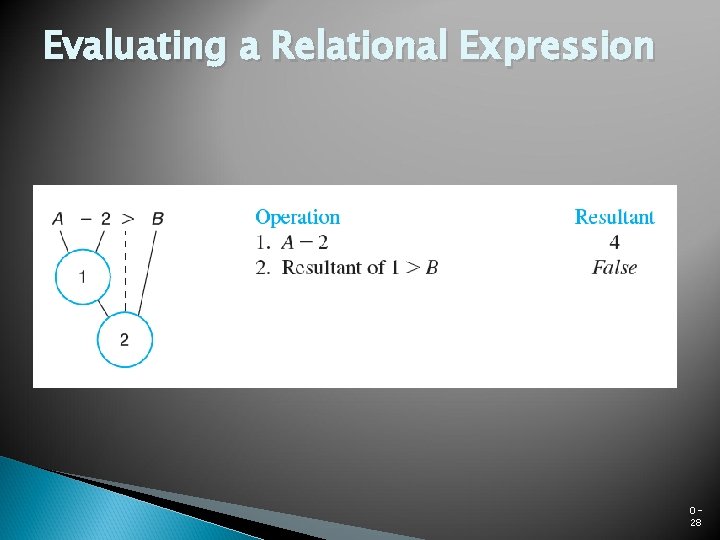 Evaluating a Relational Expression 028 