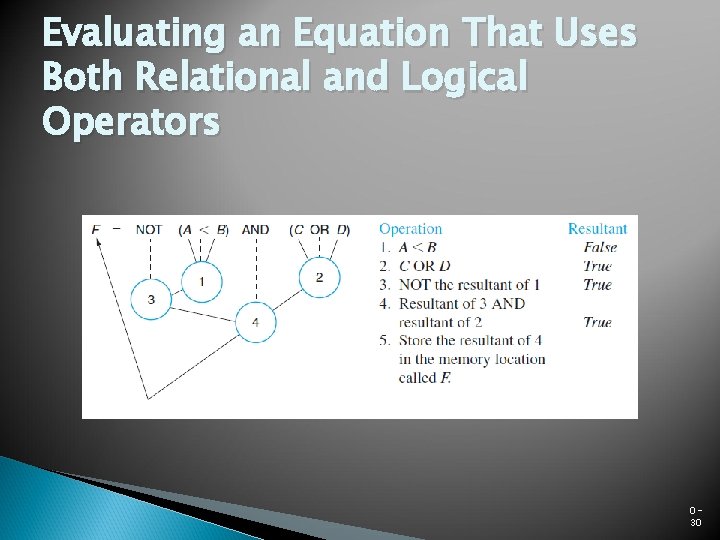 Evaluating an Equation That Uses Both Relational and Logical Operators 030 