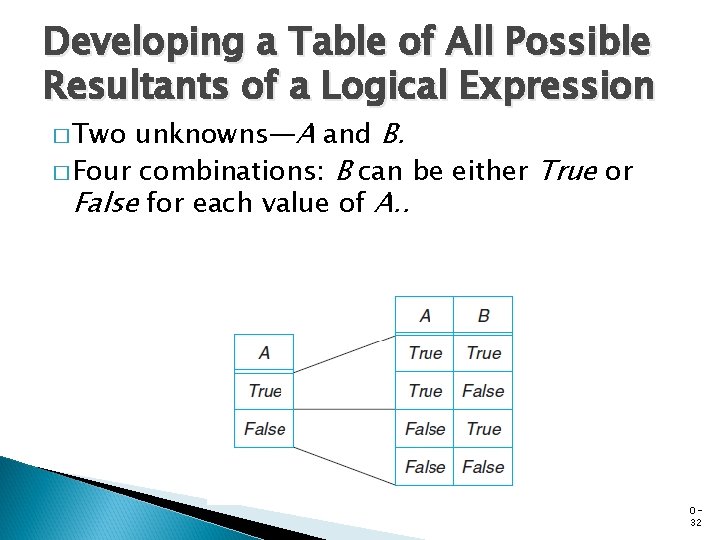 Developing a Table of All Possible Resultants of a Logical Expression unknowns—A and B.