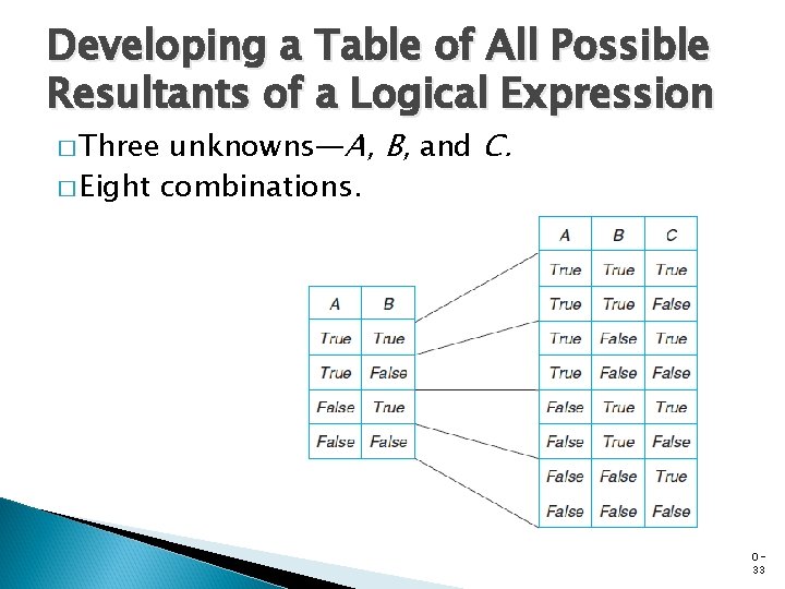 Developing a Table of All Possible Resultants of a Logical Expression unknowns—A, B, and