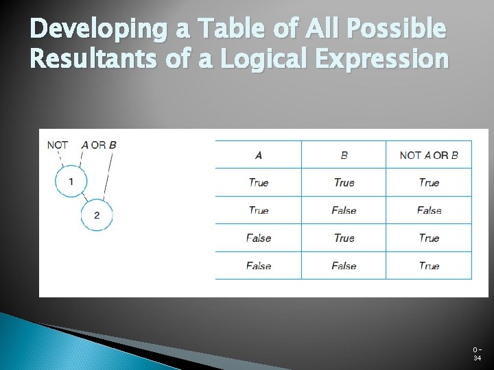 Developing a Table of All Possible Resultants of a Logical Expression 034 