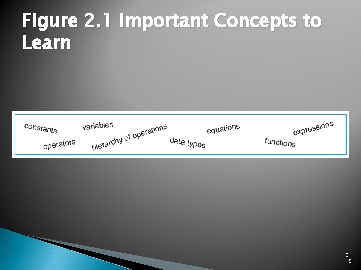 Figure 2. 1 Important Concepts to Learn 05 