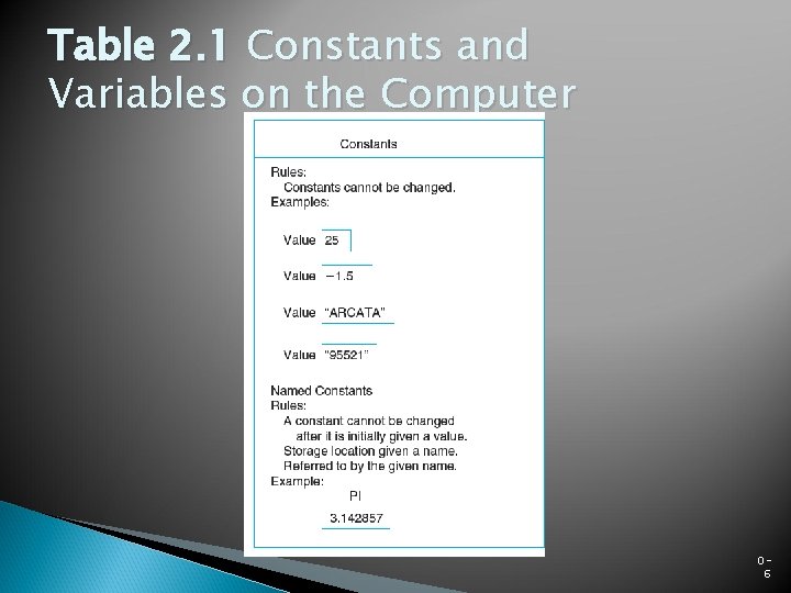 Table 2. 1 Constants and Variables on the Computer 06 