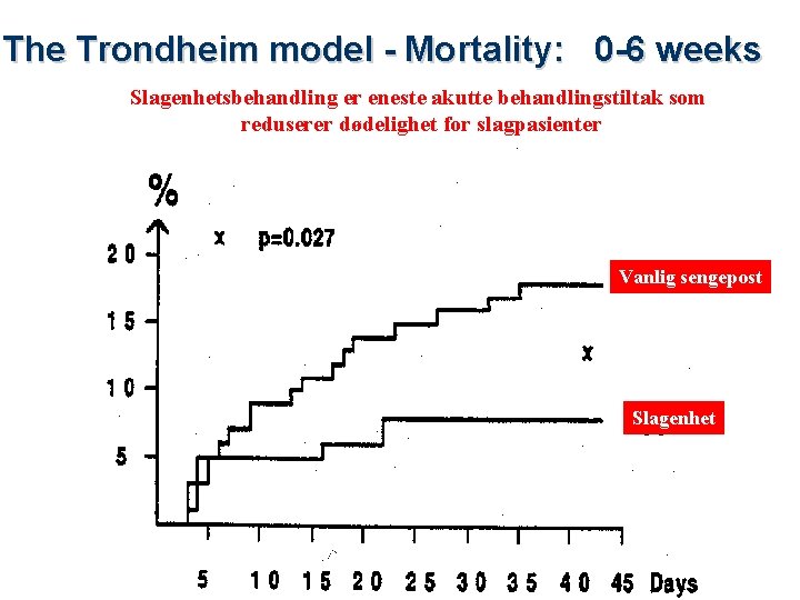 The Trondheim model - Mortality: 0 -6 weeks Slagenhetsbehandling er eneste akutte behandlingstiltak som