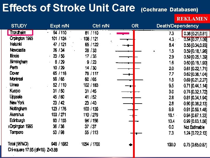 Effects of Stroke Unit Care (Cochrane Databasen) REKLAMEN STUDY Expt n/N Ctrl n/N OR