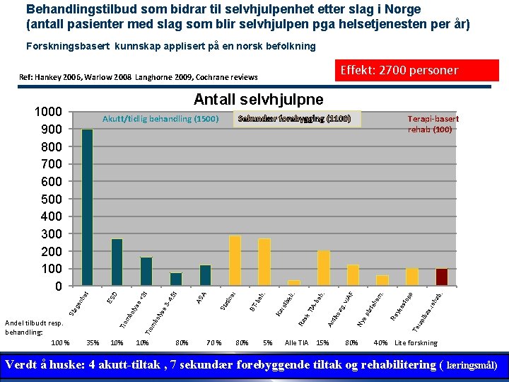 Behandlingstilbud som bidrar til selvhjulpenhet etter slag i Norge (antall pasienter med slag som