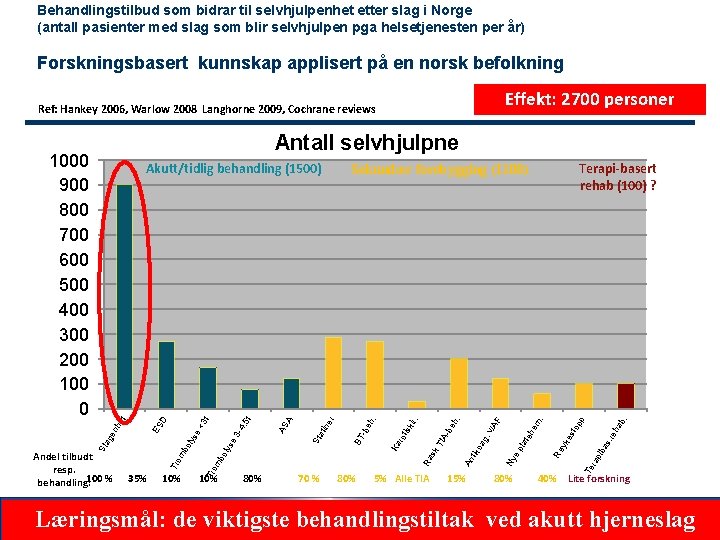 Behandlingstilbud som bidrar til selvhjulpenhet etter slag i Norge (antall pasienter med slag som