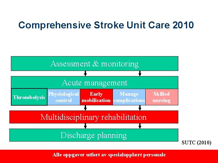 Comprehensive Stroke Unit Care 2010 Assessment & monitoring Acute management Thrombolysis Physiological Early Manage