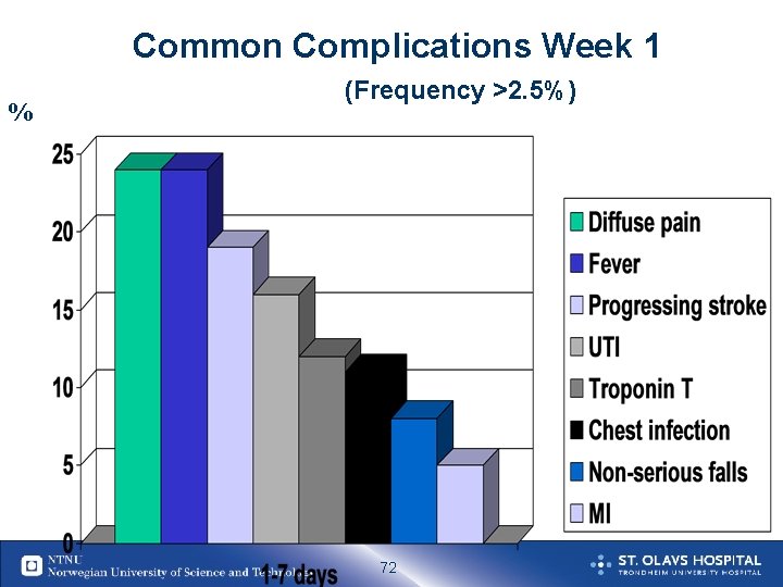 % Common Complications Week 1 (Frequency >2. 5%) 72 