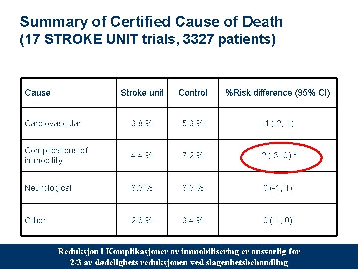 Summary of Certified Cause of Death (17 STROKE UNIT trials, 3327 patients) Cause Stroke