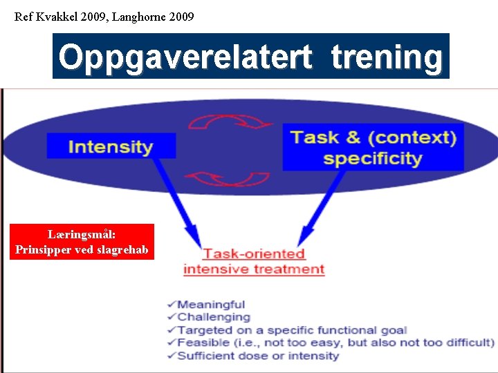 Ref Kvakkel 2009, Langhorne 2009 Oppgaverelatert trening Læringsmål: Prinsipper ved slagrehab 76 