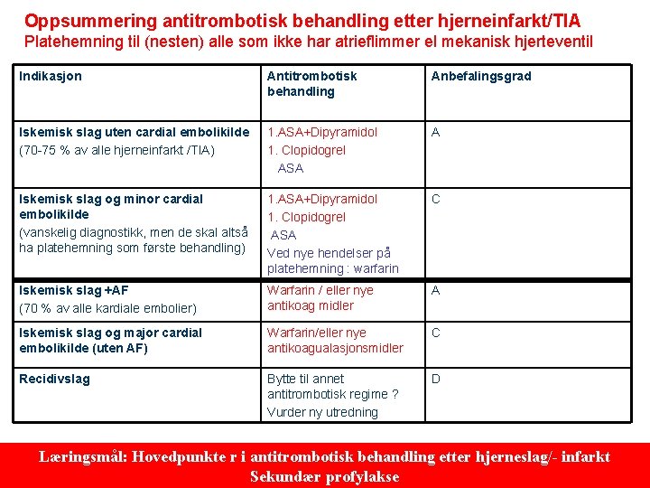 Oppsummering antitrombotisk behandling etter hjerneinfarkt/TIA Platehemning til (nesten) alle som ikke har atrieflimmer el