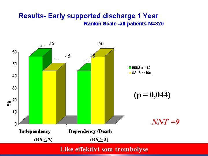  Results- Early supported discharge 1 Year Rankin Scale -all patients N=320 56 56