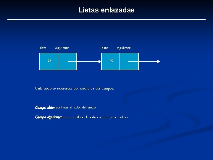 Listas enlazadas dato siguiente 23 dato siguiente 99 Cada nodo se representa por medio