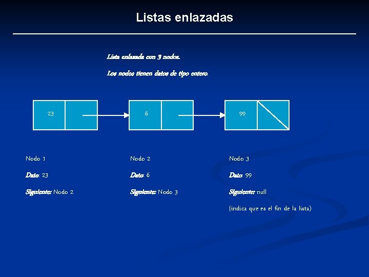 Listas enlazadas Lista enlazada con 3 nodos. Los nodos tienen datos de tipo entero.