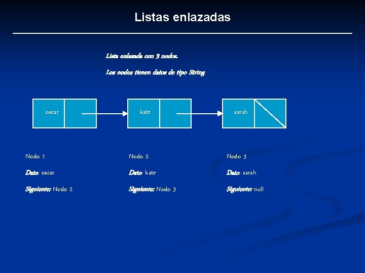 Listas enlazadas Lista enlazada con 3 nodos. Los nodos tienen datos de tipo String.