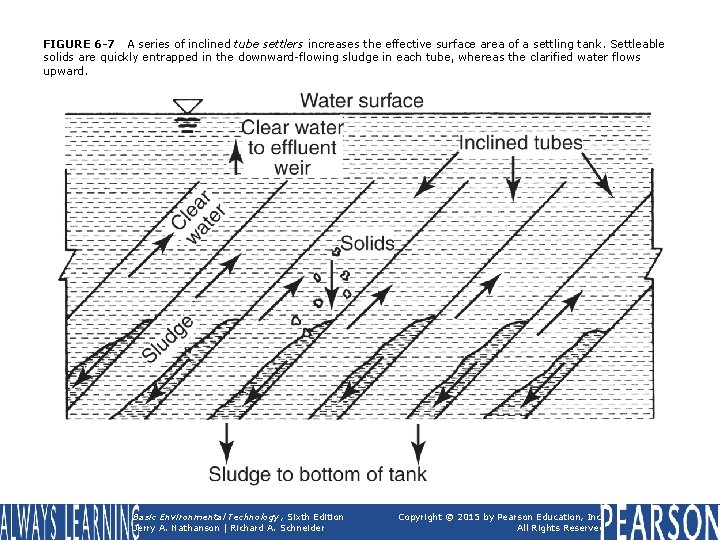 FIGURE 6 -7 A series of inclined tube settlers increases the effective surface area