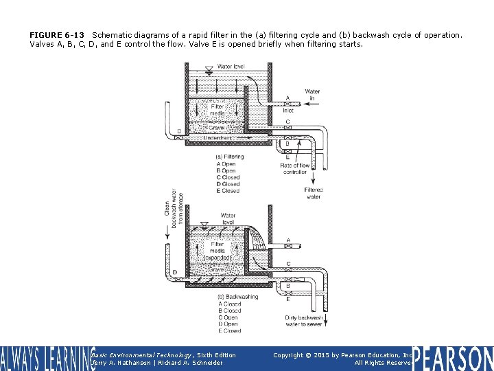 FIGURE 6 -13 Schematic diagrams of a rapid filter in the (a) filtering cycle