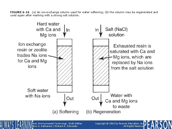 FIGURE 6 -16 (a) An ion-exchange column used for water softening; (b) the column