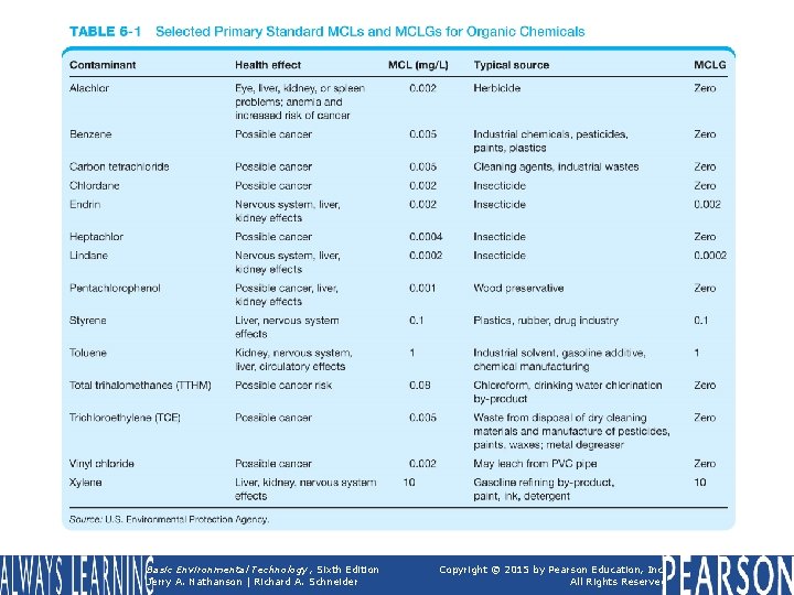 TABLE 6 -1 Selected Primary Standard MCLs and MCLGs for Organic Chemicals Basic Environmental