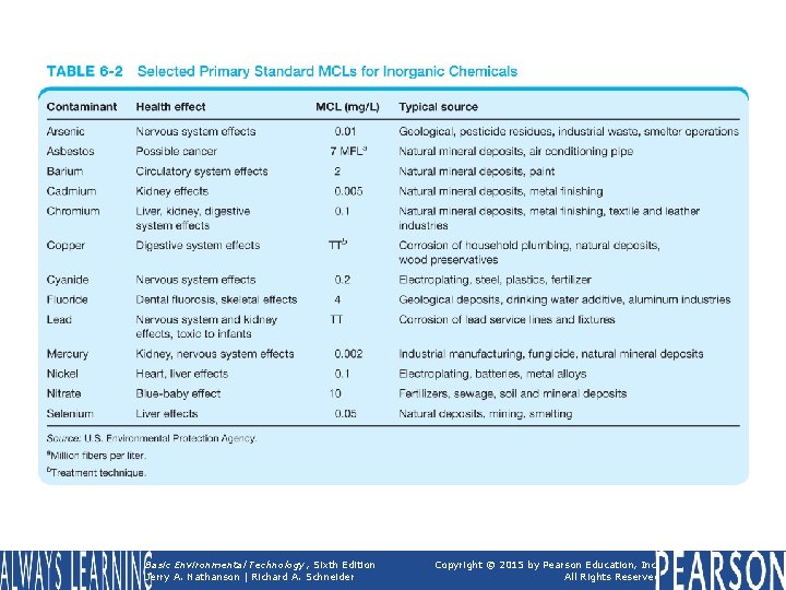 TABLE 6 -2 Selected Primary Standard MCLs for Inorganic Chemicals Basic Environmental Technology, Sixth