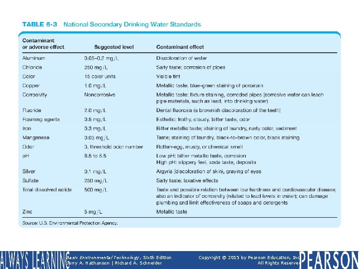 TABLE 6 -3 National Secondary Drinking Water Standards Basic Environmental Technology, Sixth Edition Jerry