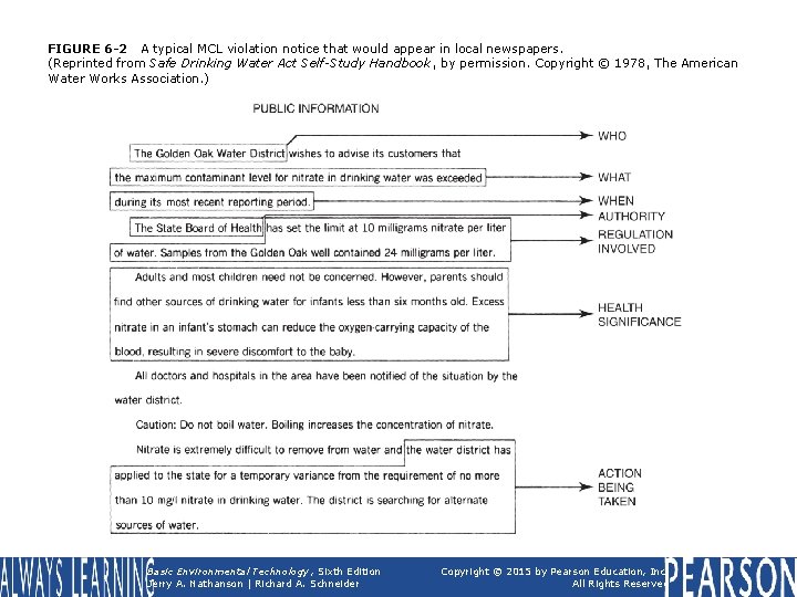 FIGURE 6 -2 A typical MCL violation notice that would appear in local newspapers.