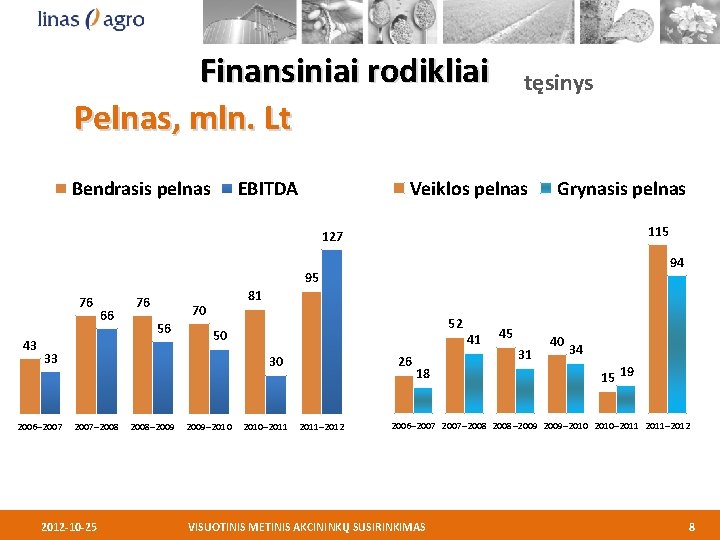 Finansiniai rodikliai Pelnas, mln. Lt Bendrasis pelnas tęsinys Veiklos pelnas EBITDA Grynasis pelnas 115