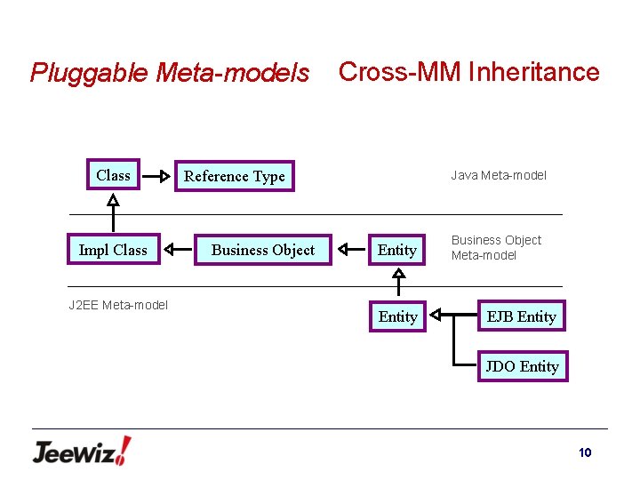 Pluggable Meta-models Class Impl Class J 2 EE Meta-model Cross-MM Inheritance Reference Type Business