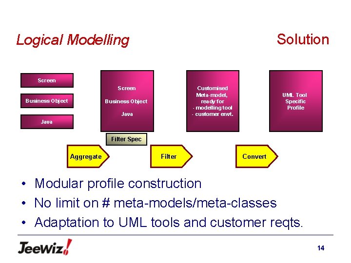 Solution Logical Modelling Screen Business Object Customised Meta-model, ready for - modelling tool -