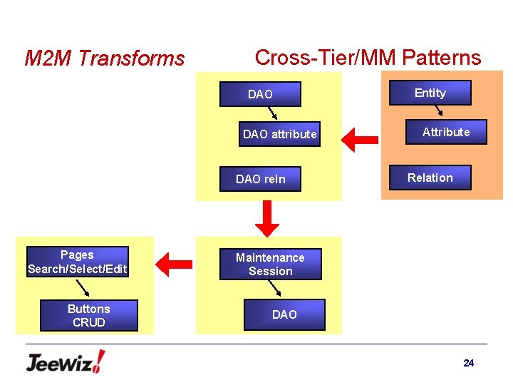 M 2 M Transforms Cross-Tier/MM Patterns DAO attribute DAO reln Pages Search/Select/Edit Buttons CRUD