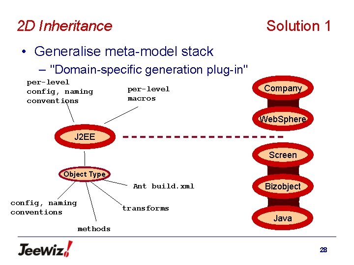 Solution 1 2 D Inheritance • Generalise meta-model stack – "Domain-specific generation plug-in" per-level