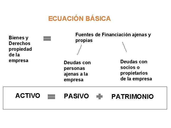 ECUACIÓN BÁSICA Bienes y Derechos propiedad de la empresa ACTIVO Fuentes de Financiación ajenas