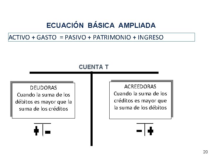 ECUACIÓN BÁSICA AMPLIADA ACTIVO + GASTO = PASIVO + PATRIMONIO + INGRESO CUENTA T