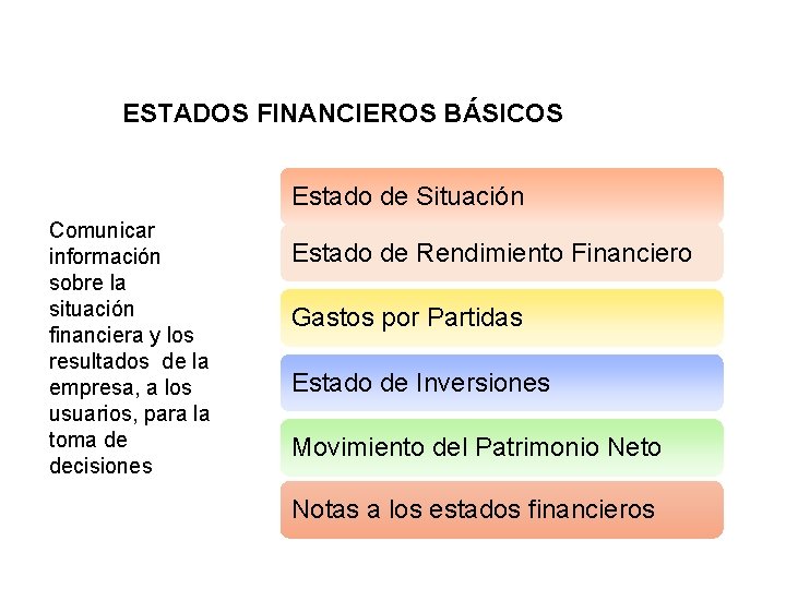 ESTADOS FINANCIEROS BÁSICOS Estado de Situación Comunicar información sobre la situación financiera y los