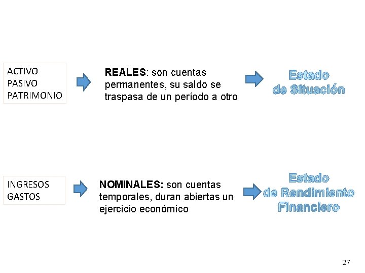 ACTIVO PASIVO PATRIMONIO INGRESOS GASTOS REALES: son cuentas permanentes, su saldo se traspasa de