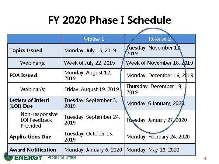 FY 2020 Phase I Schedule Release 1 Release 2 Monday, July 15, 2019 Tuesday,
