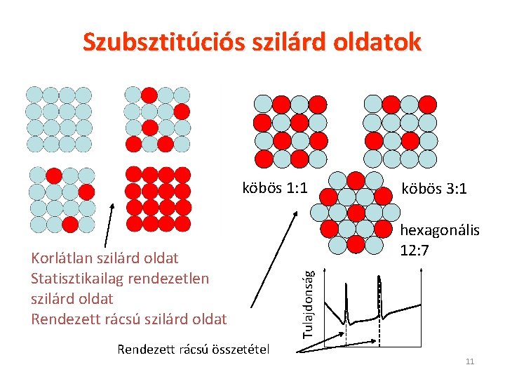 Szubsztitúciós szilárd oldatok köbös 1: 1 Rendezett rácsú összetétel hexagonális 12: 7 Tulajdonság Korlátlan