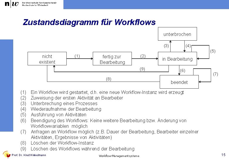 Zustandsdiagramm für Workflows unterbrochen (3) (4) (5) nicht existent (1) fertig zur Bearbeitung (2)