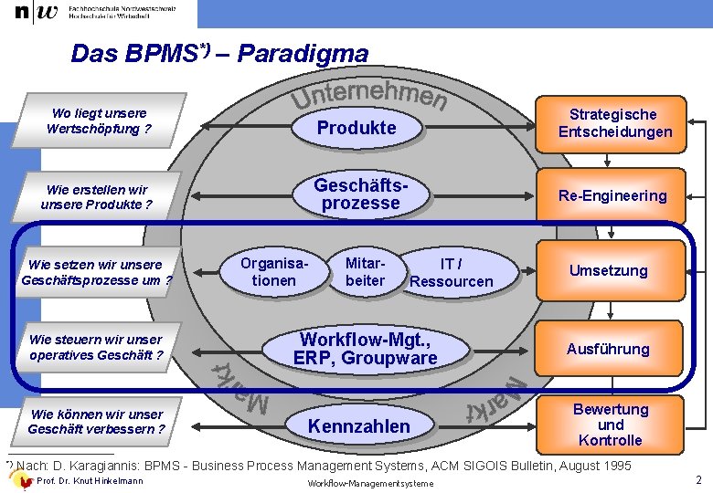 Das BPMS*) – Paradigma Wo liegt unsere Wertschöpfung ? Wie erstellen wir unsere Produkte