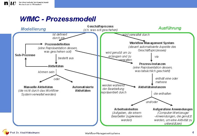 Wf. MC - Prozessmodell Geschäftsprozess (d. h. was soll geschehen) Modellierung Ist definiert durch