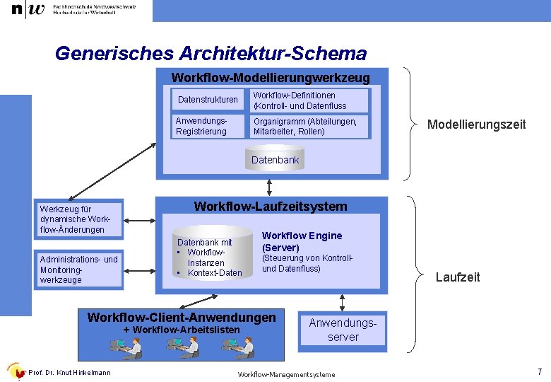 Generisches Architektur-Schema Workflow-Modellierungwerkzeug Datenstrukturen Workflow-Definitionen (Kontroll- und Datenfluss Anwendungs. Registrierung Organigramm (Abteilungen, Mitarbeiter, Rollen)