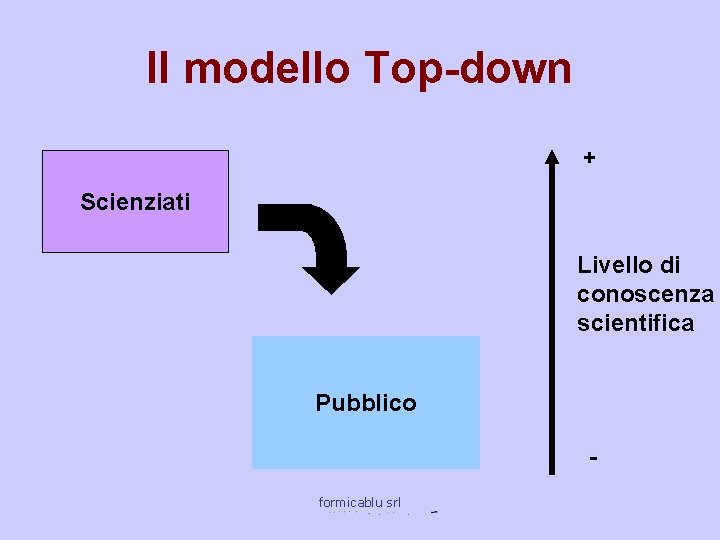 Il modello Top-down + Scienziati Livello di conoscenza scientifica Pubblico formicablu srl 