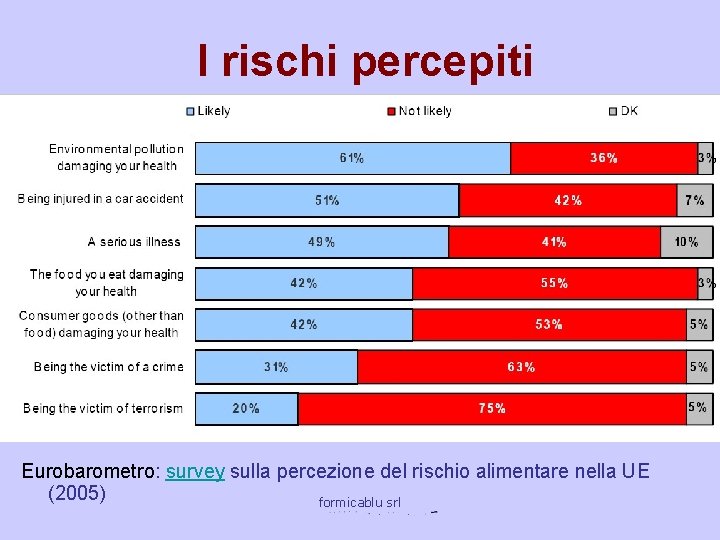 I rischi percepiti Eurobarometro: survey sulla percezione del rischio alimentare nella UE (2005) formicablu