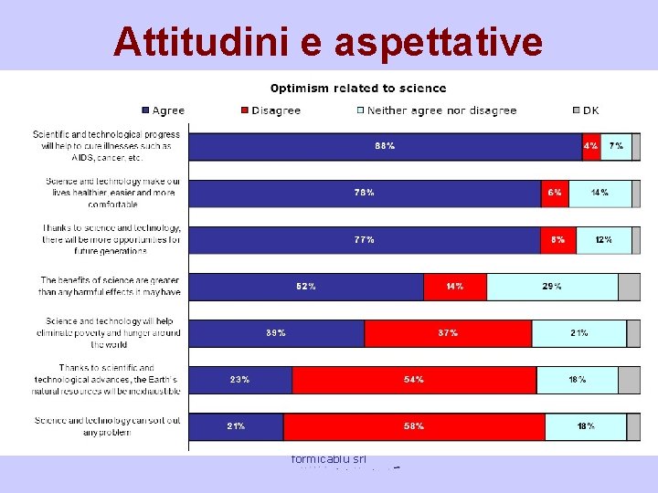 Attitudini e aspettative formicablu srl 